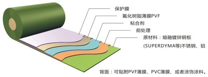 鍍膜鋼闆